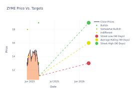 ZYME: Zymeworks Inc Stock Price Quote .